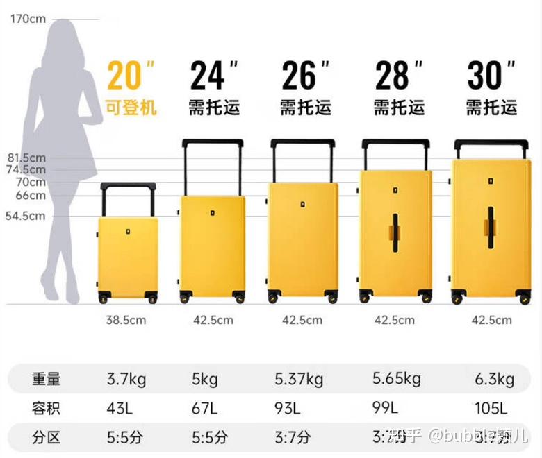 如果是单人的短途旅行或者3天内的出差使用,一般可登机的20寸行李箱就