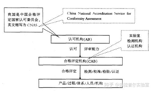 实验室资质认证 | # 一篇文章告诉你实验室认证知识和区别 # - 知乎