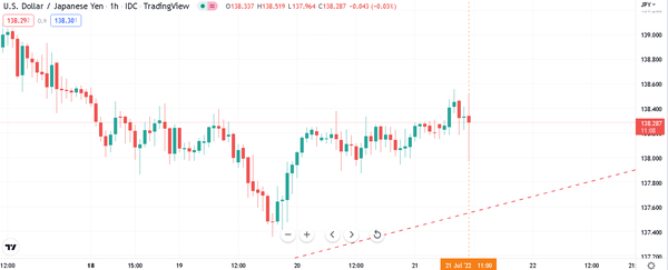 日本央行7月利率决议维持超宽松政策不变，美元/日元短暂震荡