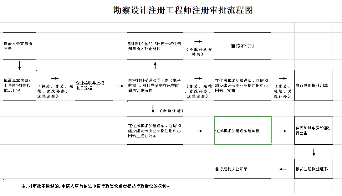 注册电气工程师转注流程