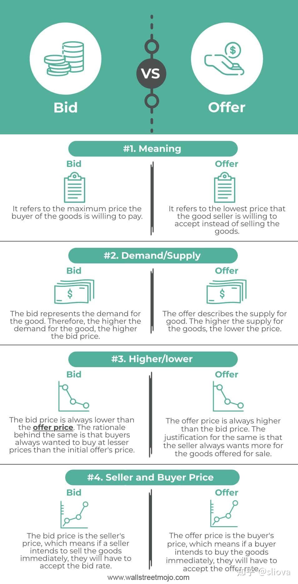交易大百科(O系列)——出价(Offer) - 知乎
