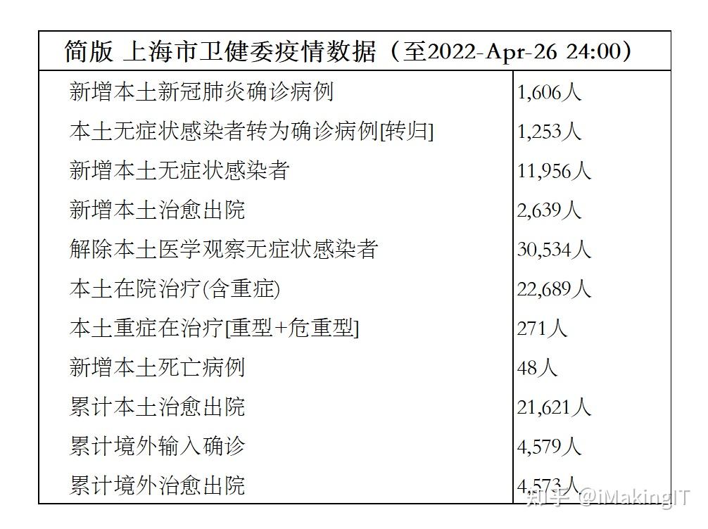 上海新冠covid19奥密克戎肺炎疫情简报研判和趋势预测202231至2022426