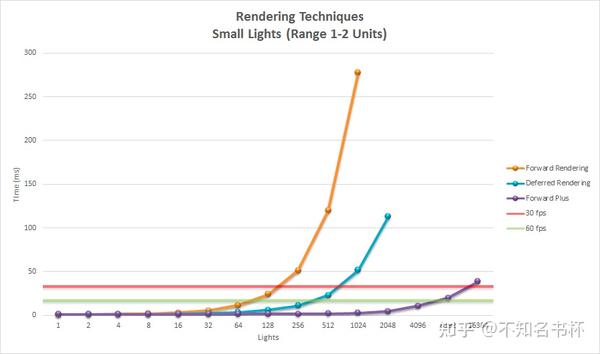 Tile Base Render (Forward+) - 知乎