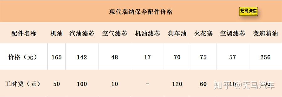 现代瑞纳养车成本分析!