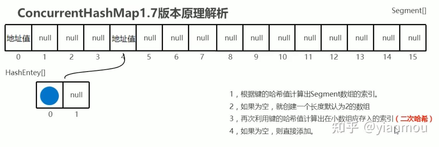 ConcurrentHashMap - 知乎