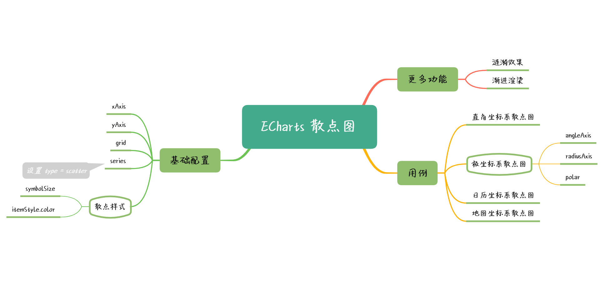 Echarts 