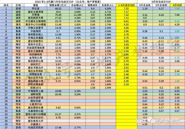 厦门：各楼盘最新涨跌排行榜 - 知乎