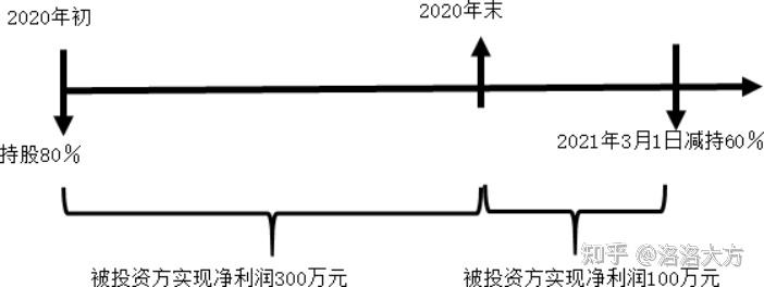 长期股权投资转换（1 2） 知乎