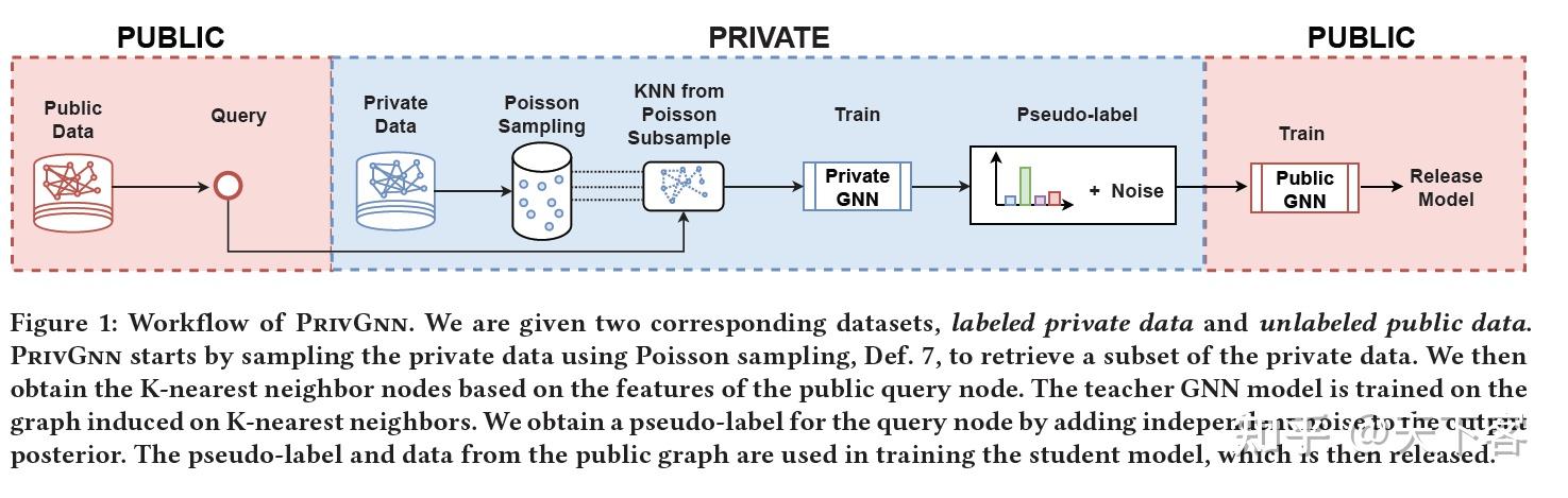 论文笔记：arXiv'21 Releasing Graph Neural Networks With Differential Privacy ...