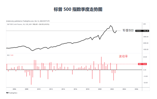 2023 年第一季度美股展望