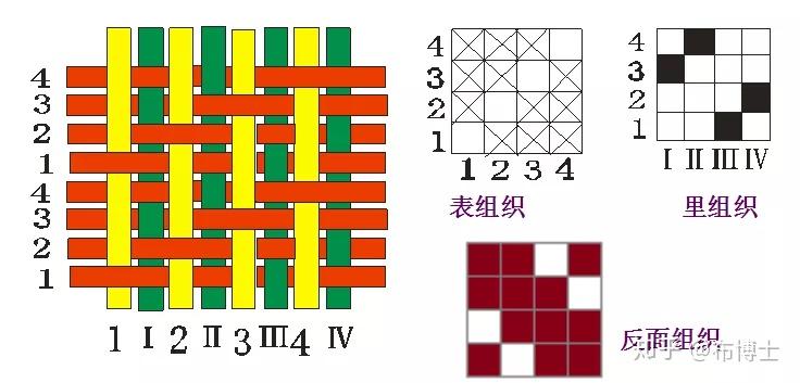 织物组织 —— 复杂组织,能看懂的真的超厉害了! - 知乎