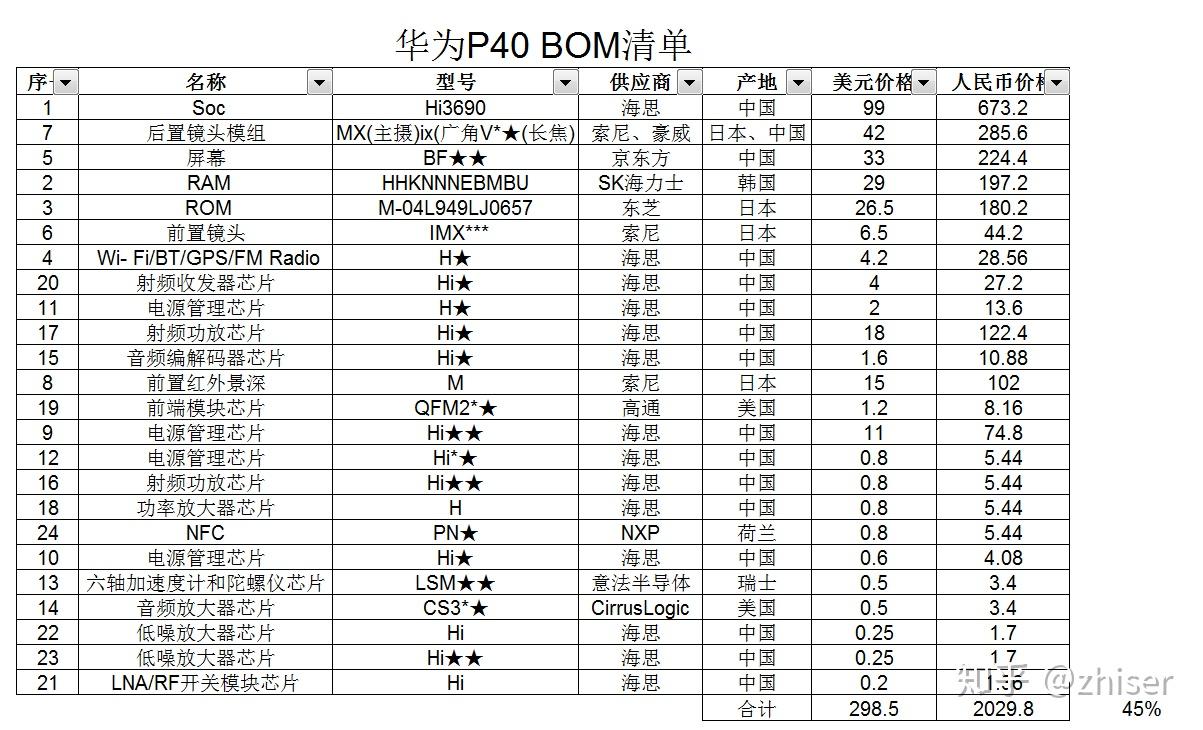 从小米10和华为p40的物料清单中,我找到了答案.