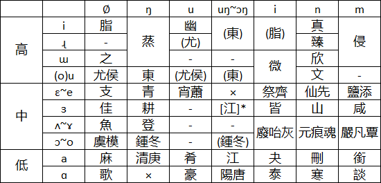 汉语音韵学笔记 束娄东切韵拟音v7 9 知乎