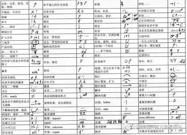 口译笔记符号大全,口译符号笔记课件ppt 口译笔记符号大全,口译符号笔记课件ppt