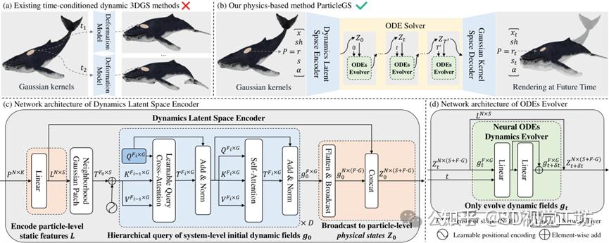 CVPR'26 Highlight | ParticleGS：首个物理驱动4DGS预测新范式，通向4D世界模型 - 知乎