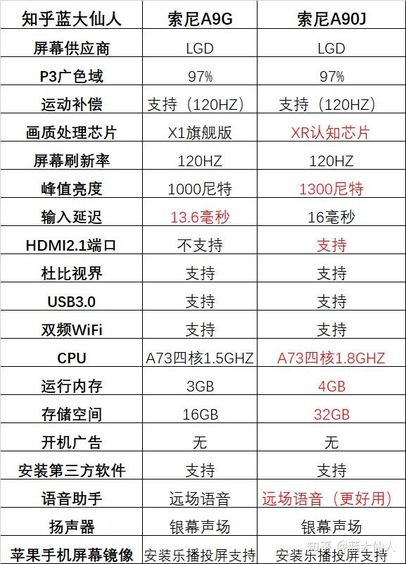 今年索尼所有机型用的都是mtk 5895这颗soc,a73大四核1.