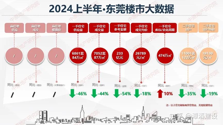 2024上半年东莞房地产市场总结暨下半年展望 - 知乎
