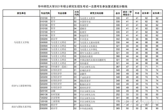 1碩士研究生進入複試分數線華中師範大學招生專業,專業代碼,研究方向