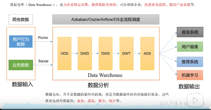 数据仓库和数据集市：ODS、DW、DWD、DWM、DWS、ADS - 知乎