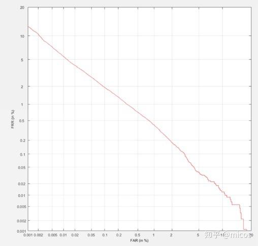 如何理解等错误率(EER, Equal Error Rate)？请不要只给定义 - 知乎