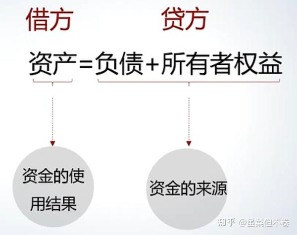 北大光华公开课-会计学基础笔记 - 知乎