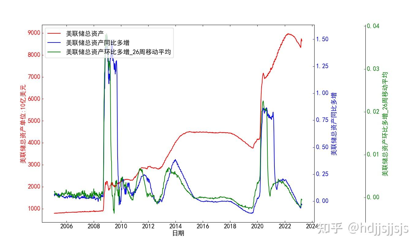 固收笔记五：美联储资产负债表与利差倒挂- 知乎