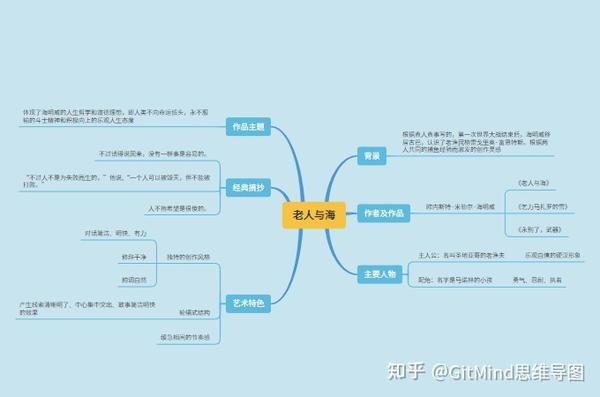 老人与海思维导图超清版，情节梳理简单清晰 - 知乎