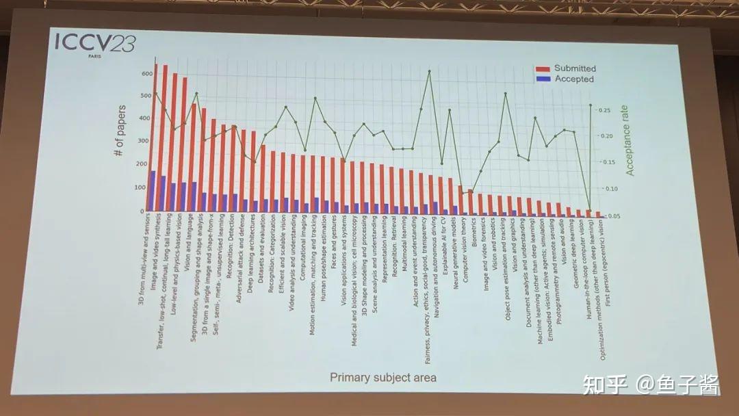 ICCV 2023 获奖论文全分享！扩散模型、分割一切、跟踪一切摘得桂冠 - 知乎