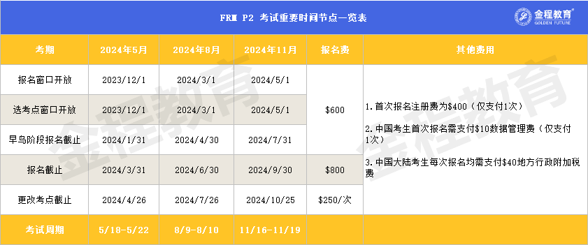 2024年frm p2考試重要時間節點一覽表↓↓↓2024年frm p1考試