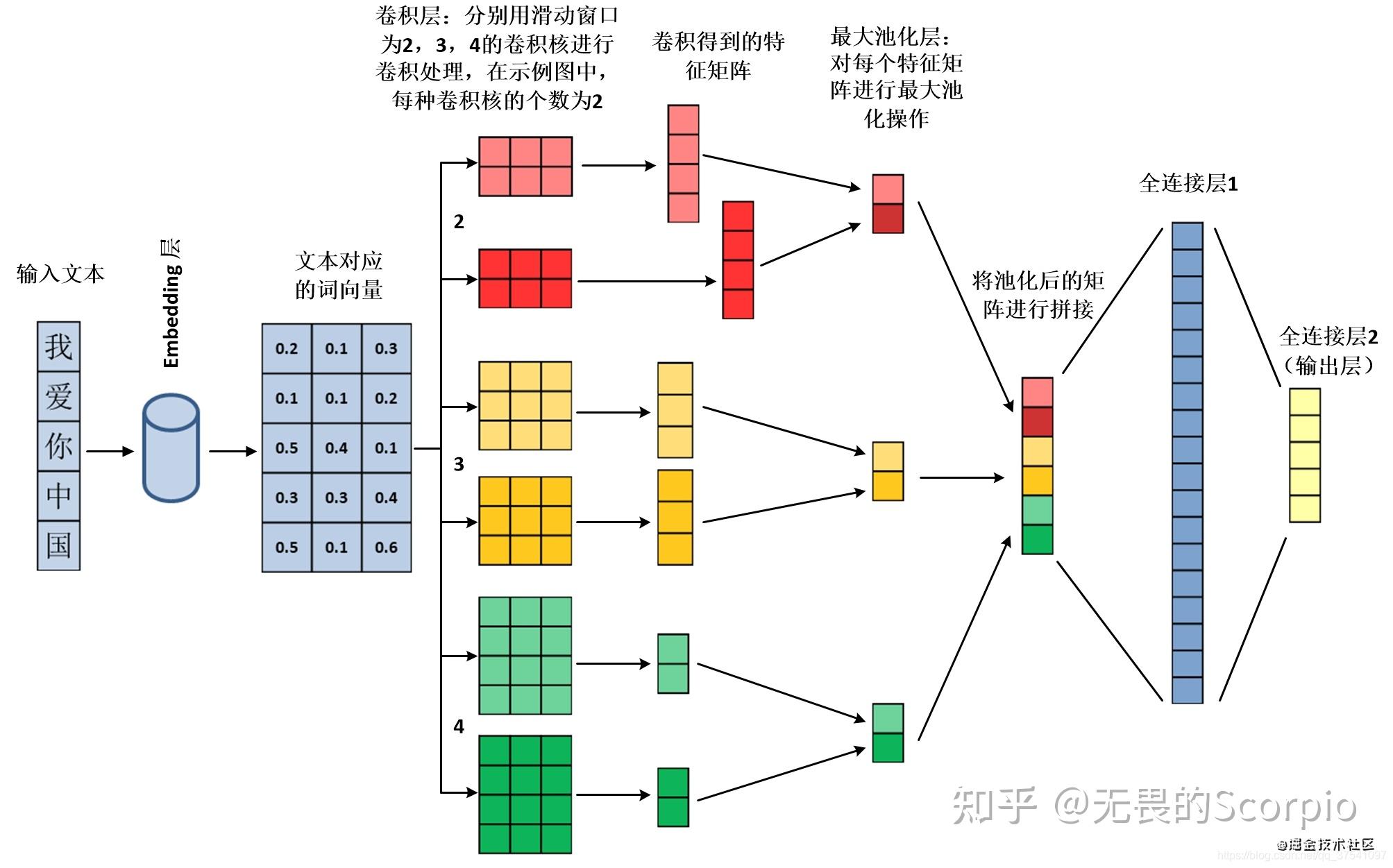 【文本分类】基于深度学习的文本分类总结