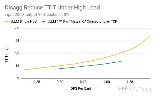 PyTorch + vLLM = ♥️ - 知乎