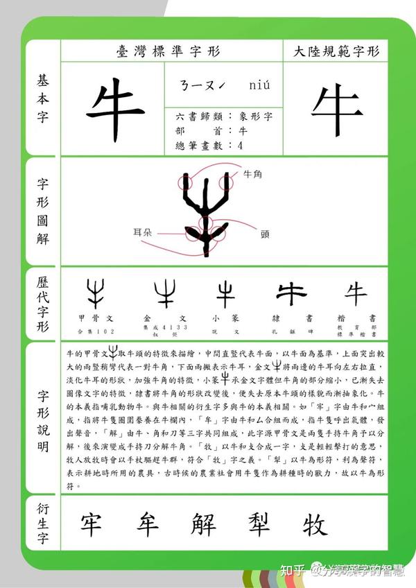分享漢字的智慧 之 牛 字 说文解字 牛 大牲也 牛 件也 件 事理也 象角頭三 封㞑之形 凡牛之屬皆从牛 知乎