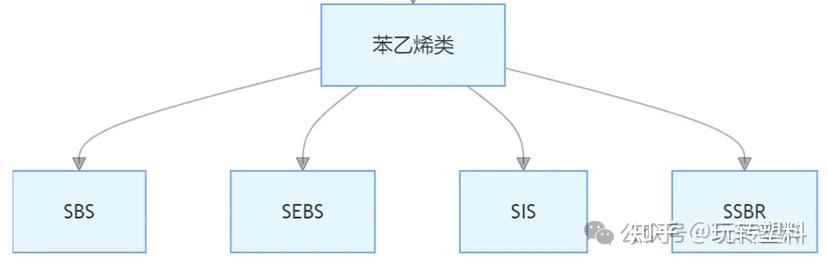 Tpae 热塑性弹性体TPE、TPU、TPR、TPO、TPV、TPEE,TPAE等,如何分辨?一文讲清楚! - 知乎