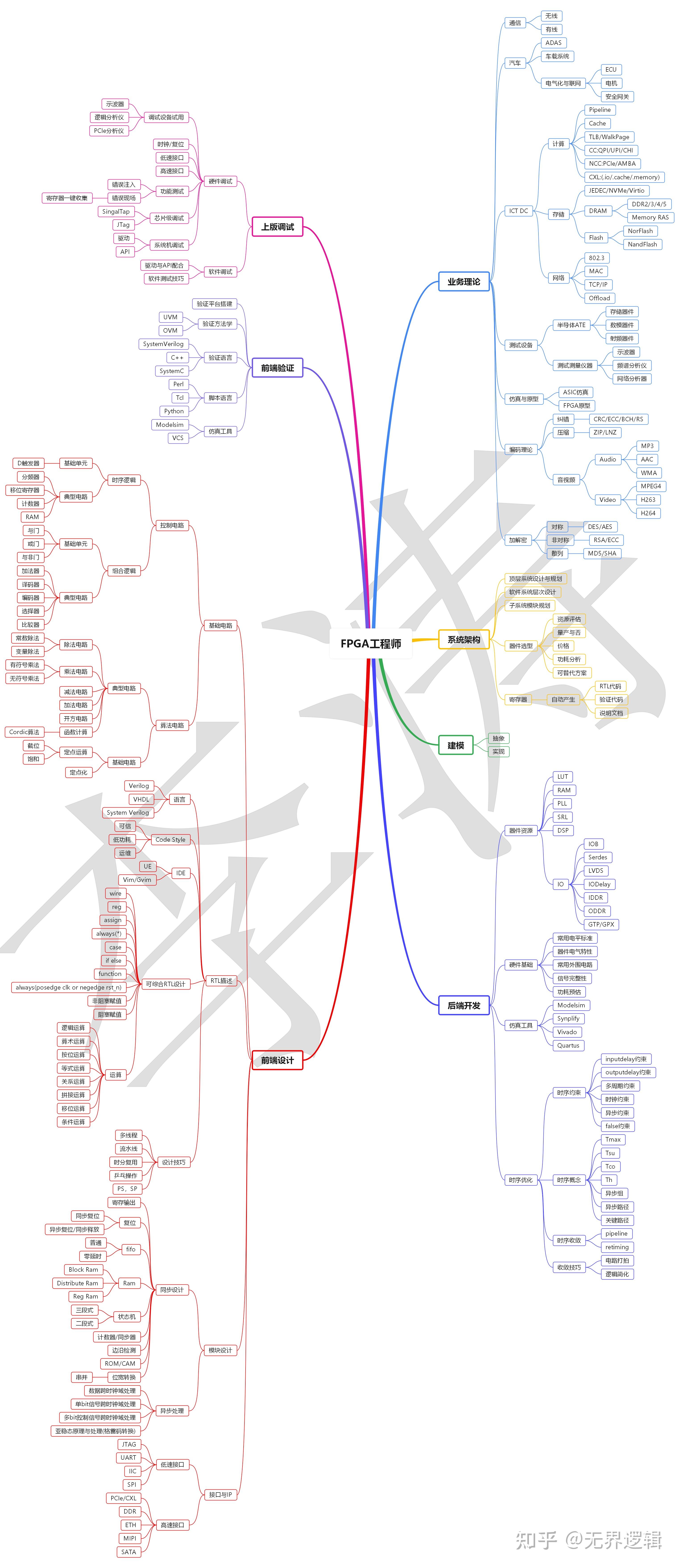 目前研一是选 FPGA 还是 Linux 嵌入式 知乎
