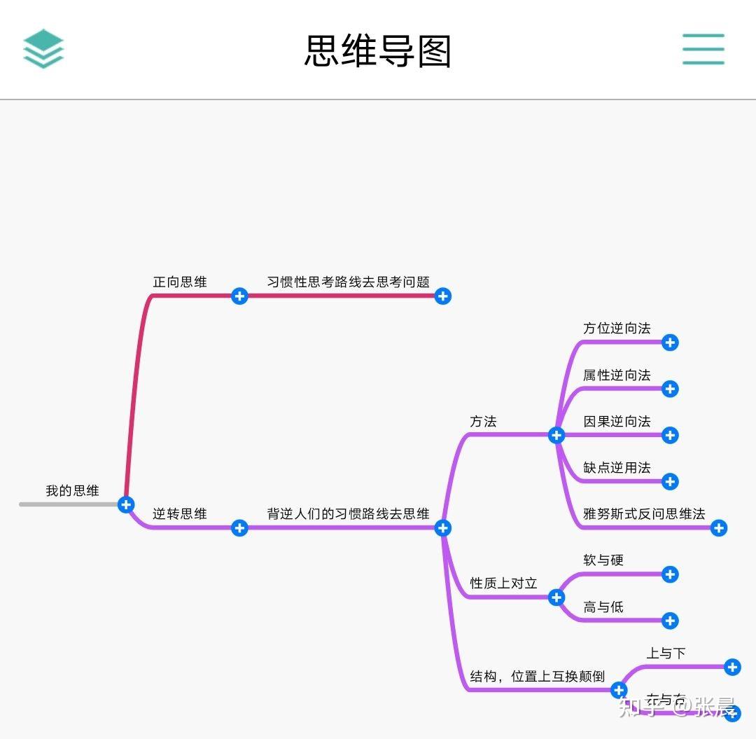逆向思维导图 - 知乎