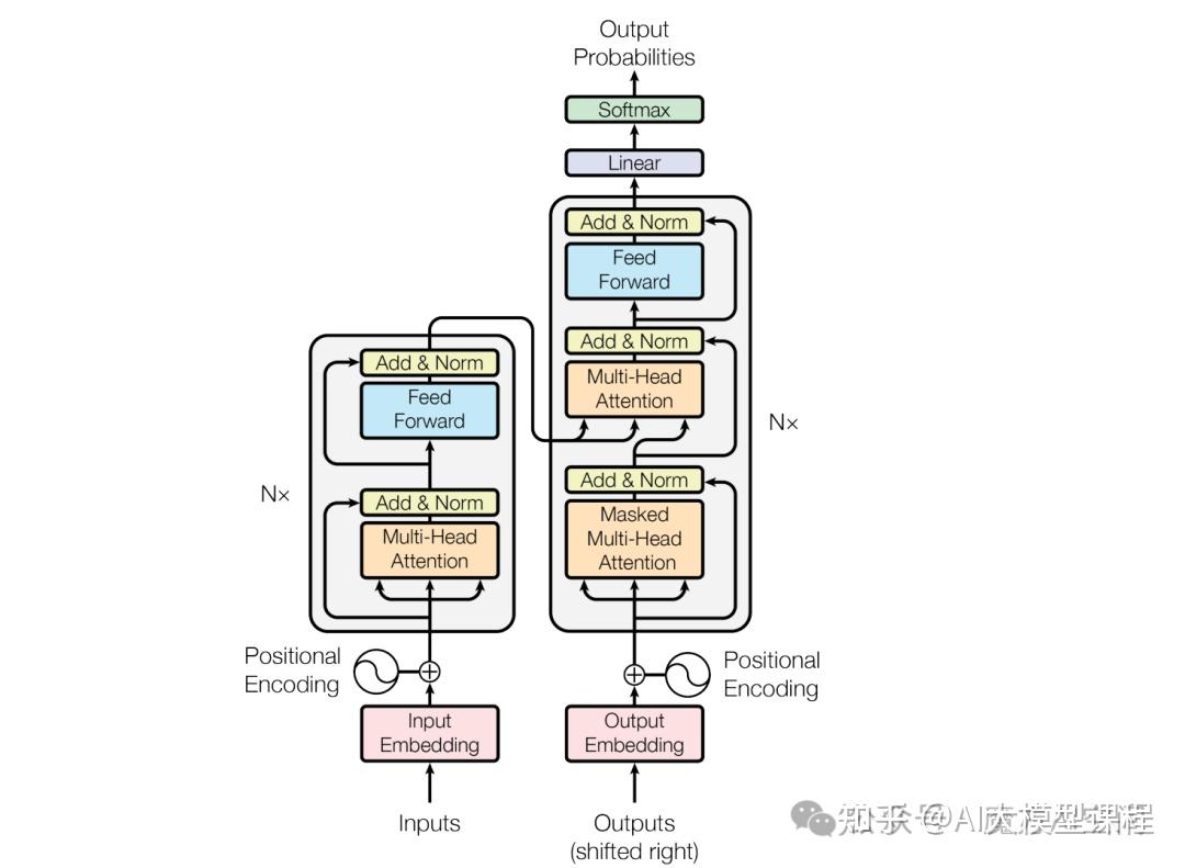 一文详解AI大模型14个核心基础概念：Transformer、Token、MoE、RAG、对齐、预训练、微调、Agent - 知乎