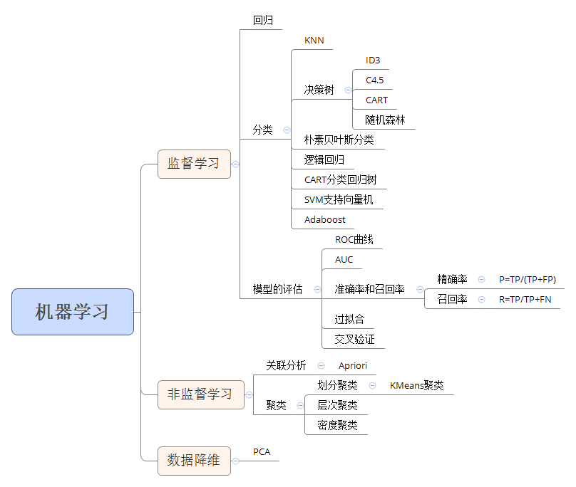 数据分析算法模型的整理 - 知乎