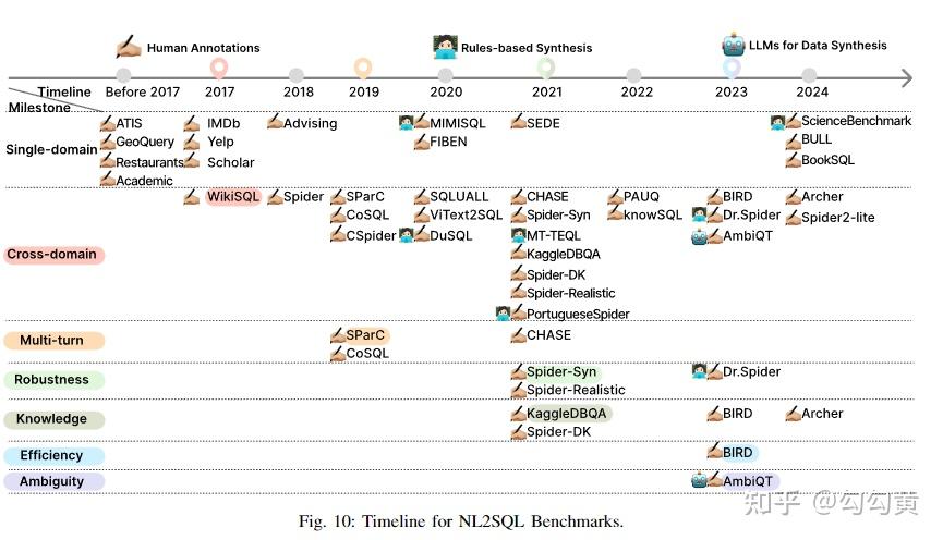 【NL2SQL论文-24年8月】A Survey of NL2SQL with Large Language Models（和大模型相关的部分 ...