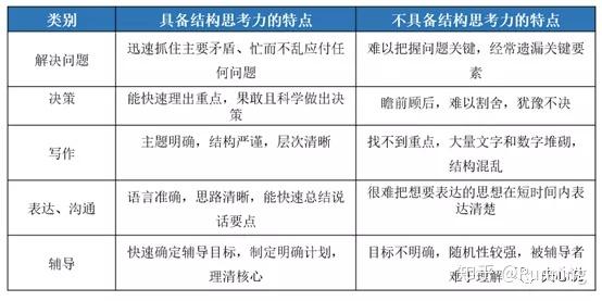 《结构思考力》：教你如何结构化思考与表达 - 知乎