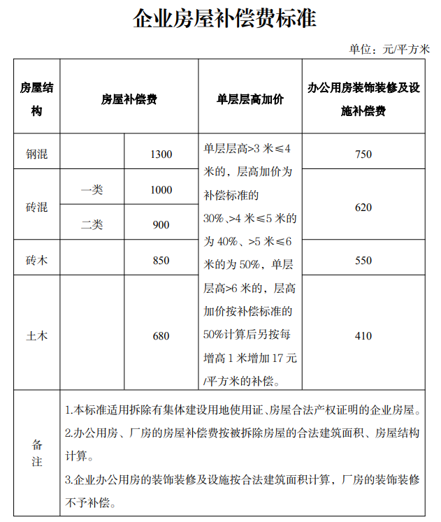 长沙六区最新拆迁补偿标准出炉!