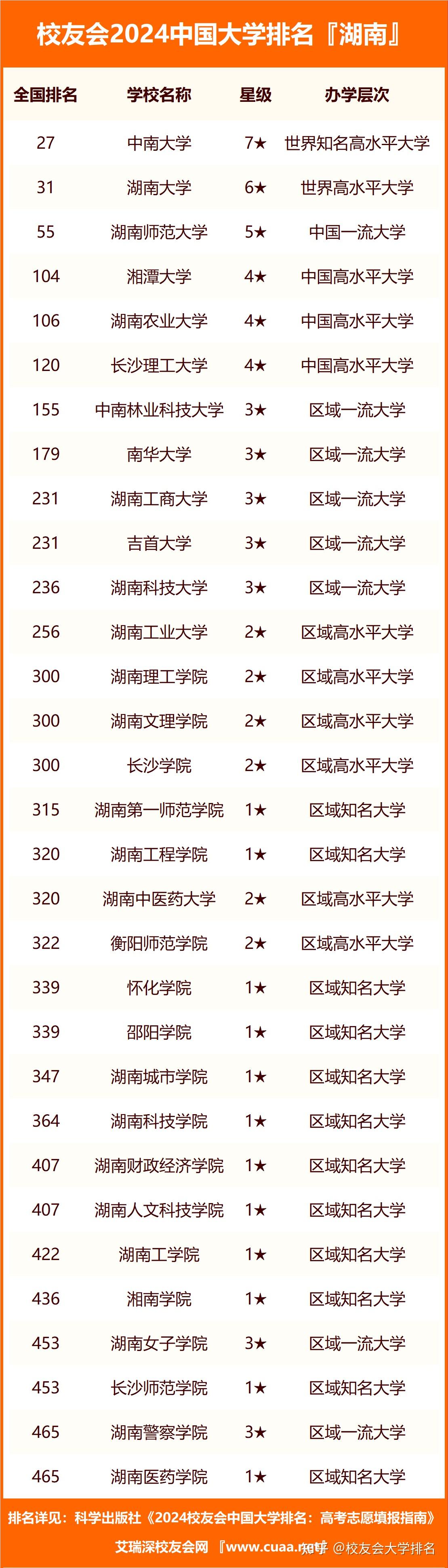 2024年湖南省民办大学排名湖南信息学院第一湘潭理工学院第四