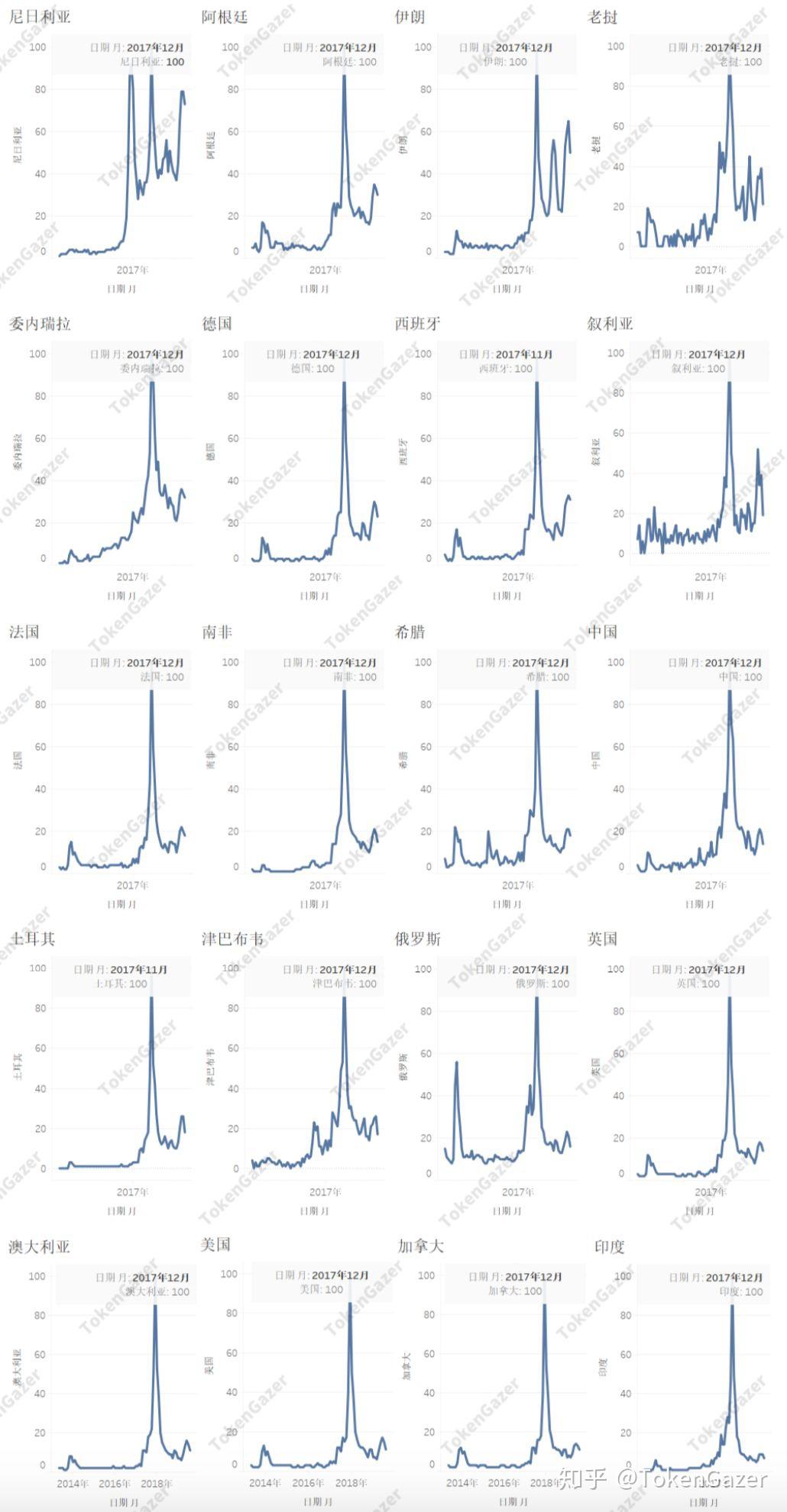 TokenGazer | 搜索指数分析：比特币可能是一种“相对的避险资产” - 知乎