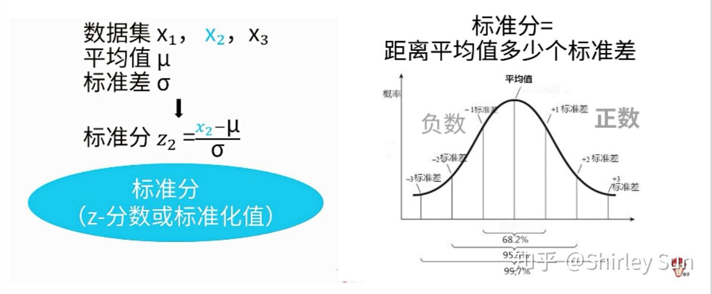 标准分=0,该数值=平均值;标准分amp;amp;lt;0,该数值amp