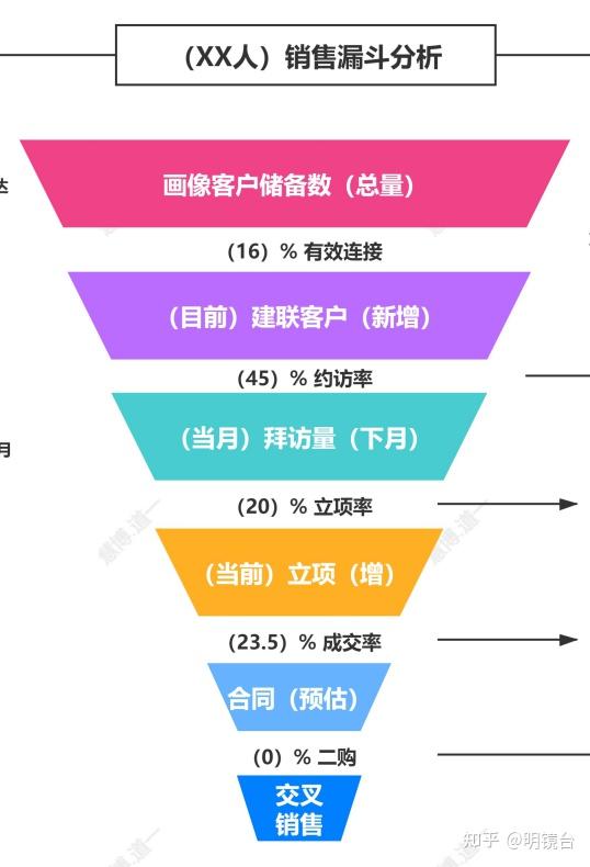 销售漏斗分析一:销售漏斗盘点