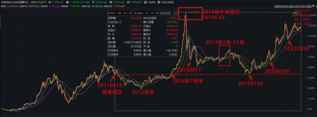 每天读懂一只基鹏华新兴产业混合206009偏股混合上篇