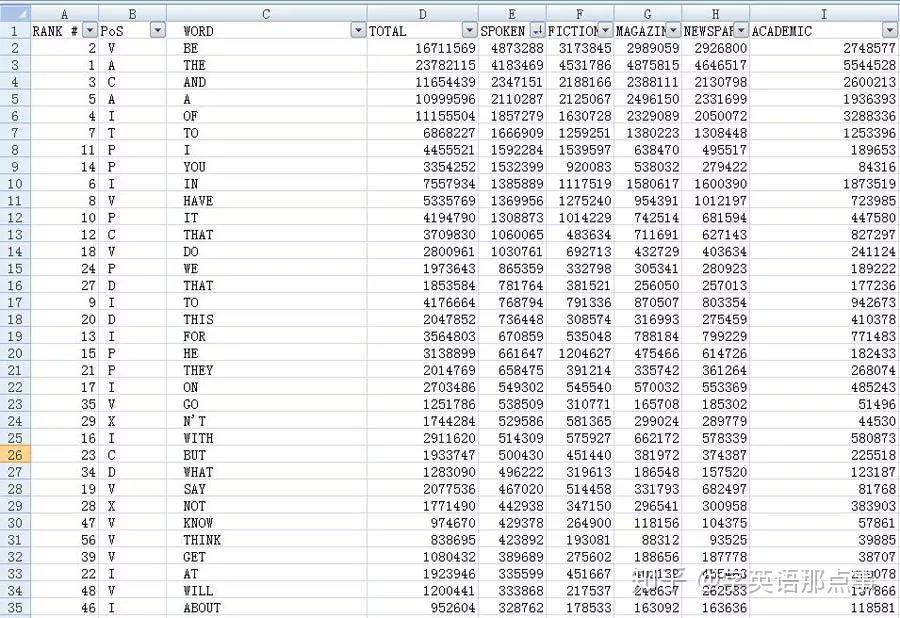 有四个版本的coca词频表一,官方包含2万多词的 pdf 版 coca 词频表 "