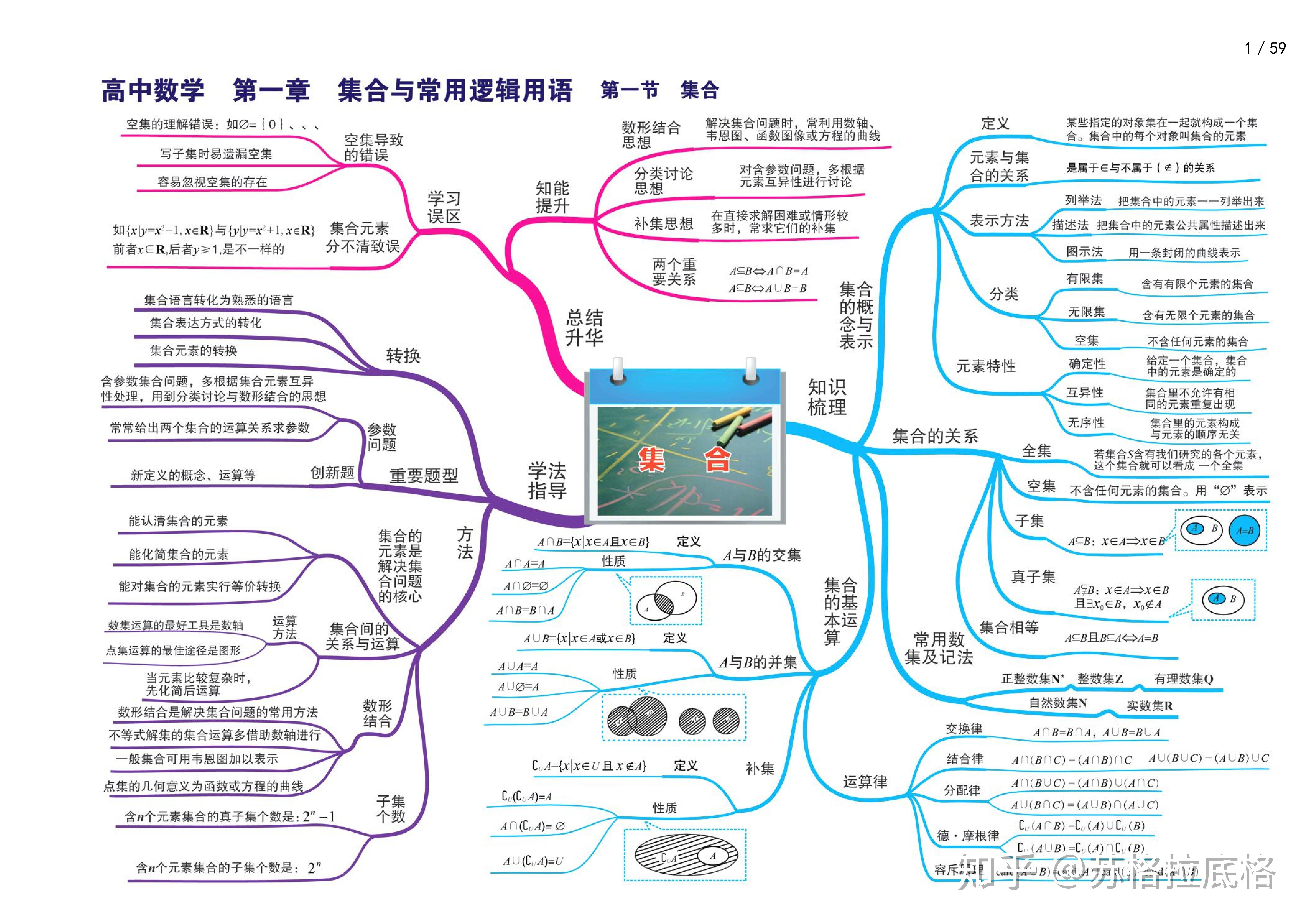 高中数学怎么考到150分学霸都在用的思维导图长什么样