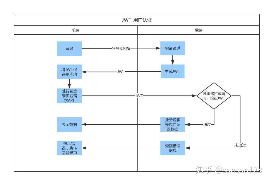 五分钟带你了解啥是JWT 五分钟带你了解啥是JWT
