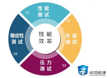 性能效率测试方案 - 知乎