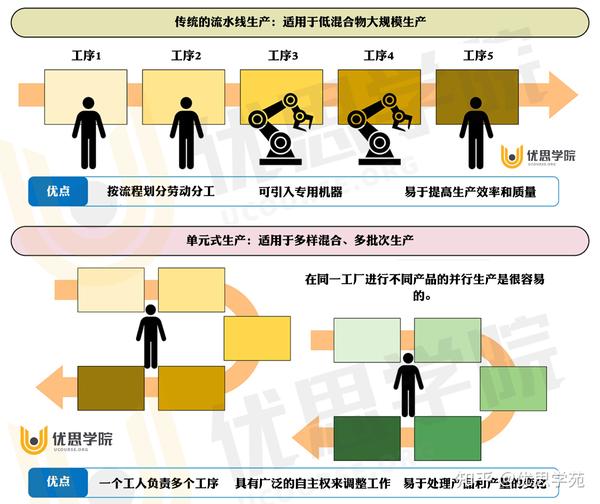 精益生产方式比流水线生产更好？